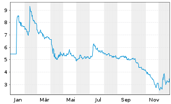 Chart Ashford Hospitality Trust Inc. - 1 Jahr