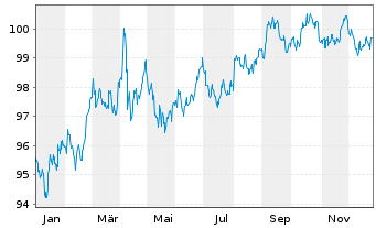 Chart Asian Development Bank DL-Med.Term Notes 2022(32) - 1 Year
