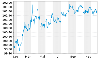 Chart Asian Development Bank DL-Med.Term Notes 2025(28) - 1 Jahr