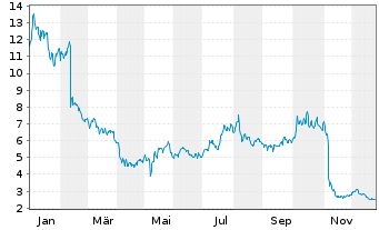 Chart Aspen Aerogels Inc. - 1 Jahr