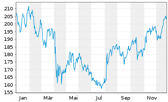 Chart Assurant Inc. - 1 Jahr