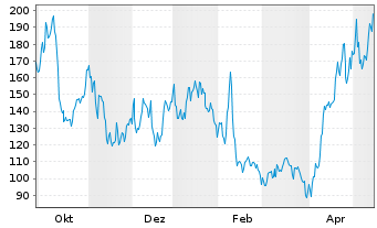Chart Astera Labs Inc. - 1 Jahr