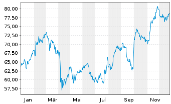 Chart Astrazeneca PLC ADR - 1 Jahr
