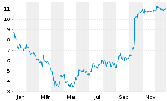 Chart Astria Therapeutics Inc. - 1 Year