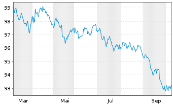 Chart AstraZeneca Finance LLC DL-Notes 2026(26/33) - 1 Jahr
