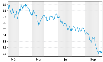 Chart AstraZeneca Finance LLC DL-Notes 2026(26/36) - 1 Year