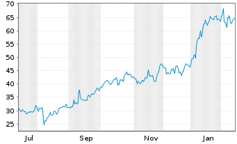 Chart Astronics Corp. - 1 Jahr