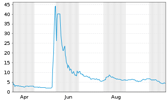 Chart Astrotech Corp. - 1 Jahr