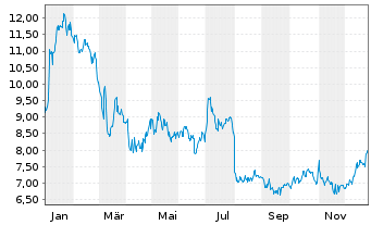Chart Asure Software Inc. - 1 Jahr