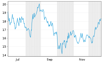 Chart Ategrity Specialty Hldgs LLC Reg. Shares DL-,001 - 1 Jahr