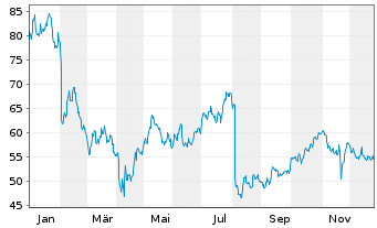 Chart Atkore International Grp Inc. - 1 Jahr