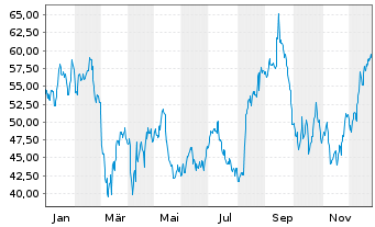 Chart Atlanticus Holdings Corp. - 1 Jahr