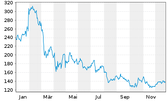 Chart Atlassian Corp. CL A - 1 Jahr