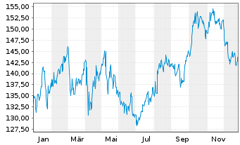 Chart Atmos Energy Corp. - 1 Year