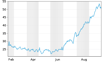 Chart AtriCure Inc. - 1 Year