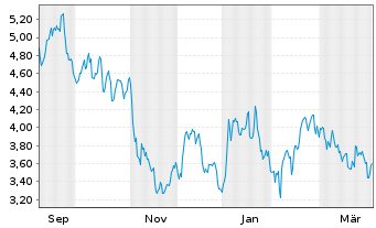 Chart Aurora Innovation Inc. - 1 Jahr