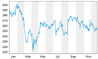 Chart Autodesk Inc. - 1 Jahr