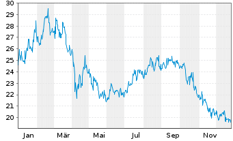 Chart Autohome Inc.  Cl.A(sp.ADRs) - 1 Jahr