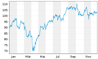 Chart Autoliv Inc. - 1 Jahr