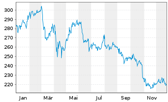 Chart Automatic Data Processing Inc. - 1 Jahr