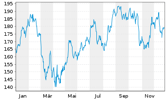 Chart Autonation Inc. - 1 Jahr