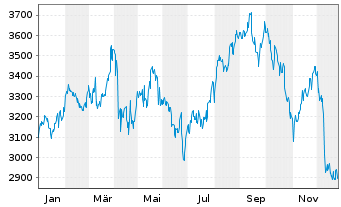 Chart Autozone Inc. - 1 Jahr