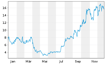 Chart Avalo Therapeutics Inc. - 1 Jahr