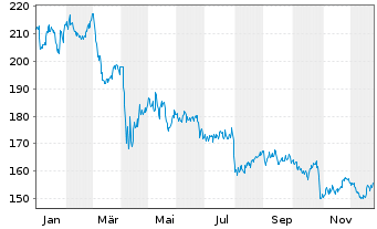 Chart Avalonbay Communities Inc. - 1 Jahr