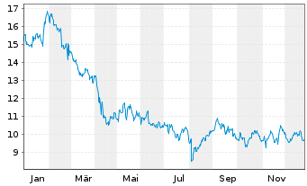 Chart Avanos Medical Inc. - 1 Jahr