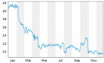 Chart Avantor Inc. - 1 Jahr
