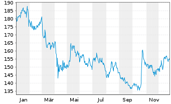 Chart Avery Dennison Corp. - 1 Jahr