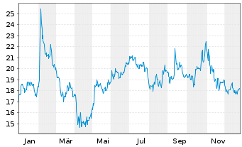 Chart Aviat Networks Inc. - 1 Jahr