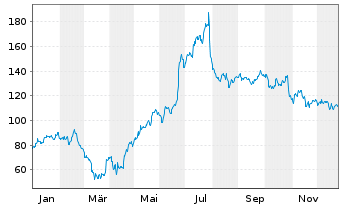 Chart Avis Budget Group Inc. - 1 Jahr