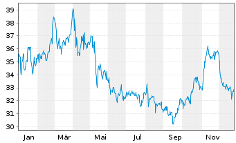 Chart Avista Corp. - 1 Year