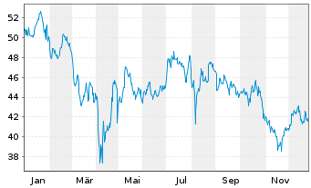 Chart Avnet Inc. - 1 Year