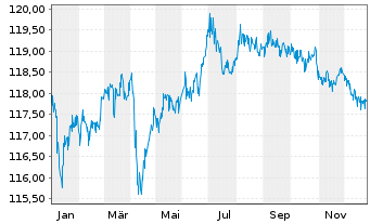 Chart AXA S.A. DL-Notes 2000(30) - 1 Year
