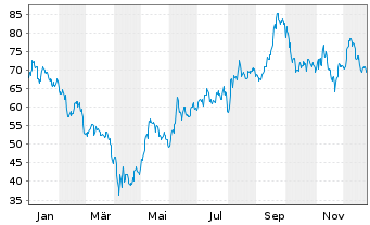 Chart Axcelis Technologies Inc. - 1 Jahr