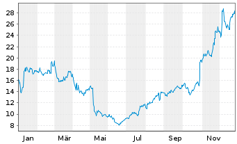 Chart Axogen Inc. - 1 Jahr