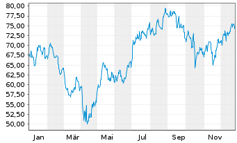 Chart Axos Financial Inc. - 1 Jahr