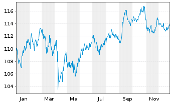 Chart B.A.T. Capital Corp. DL-Notes 2023(23/53) - 1 Jahr