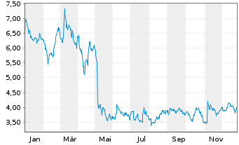 Chart B & G Foods Inc. - 1 Jahr