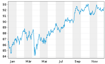 Chart B.A.T. Capital Corp. DL-Notes 2018(18/37) - 1 Jahr