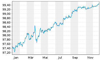 Chart B.A.T. Capital Corp. DL-Notes 2019(19/26) - 1 Jahr