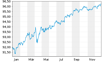 Chart B.A.T. Capital Corp. DL-Notes 2020(20/28) - 1 Jahr