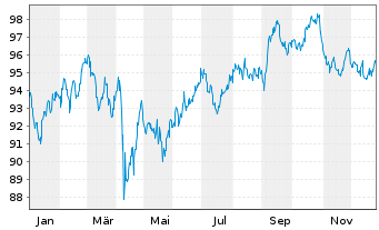 Chart BHP Billiton Fin. (USA) Ltd. DL-Notes 2013(13/43) - 1 Jahr