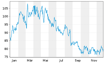 Chart BJS WHSL Club Hldgs Inc. - 1 Jahr