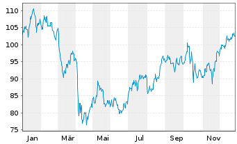 Chart BOK Financial Corp. - 1 Jahr