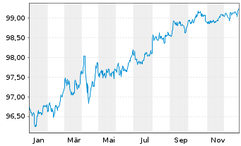 Chart BP Capital Markets PLC DL-Notes 2017(17/27) - 1 Jahr
