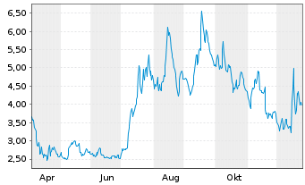 Chart B. Riley Financial Inc. - 1 Jahr