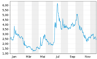 Chart BTCS Inc. - 1 Jahr